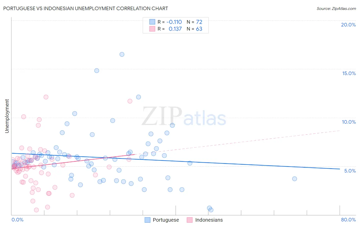 Portuguese vs Indonesian Unemployment