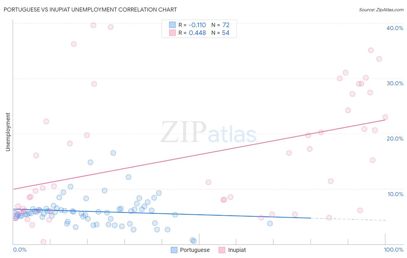 Portuguese vs Inupiat Unemployment