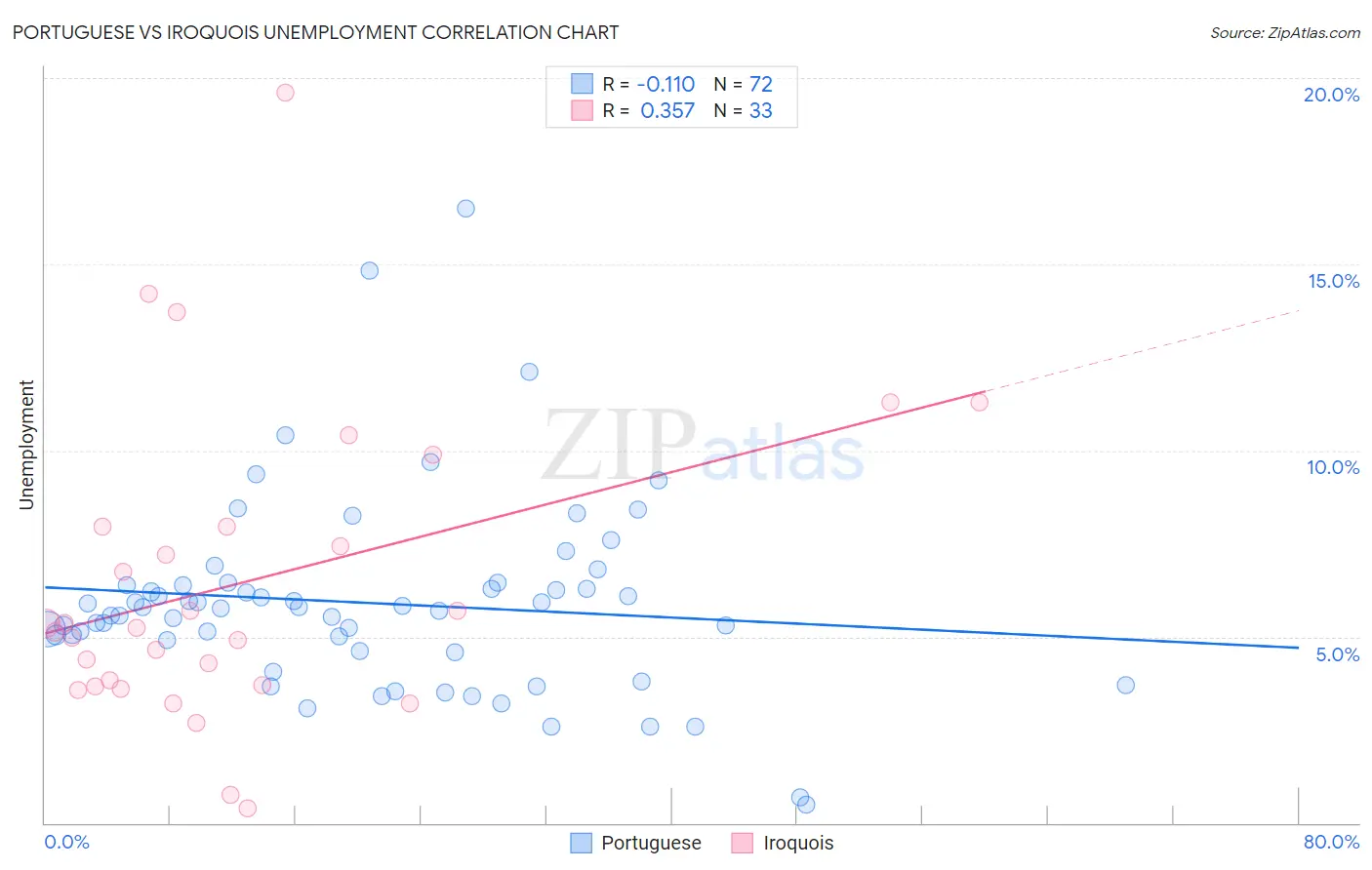 Portuguese vs Iroquois Unemployment