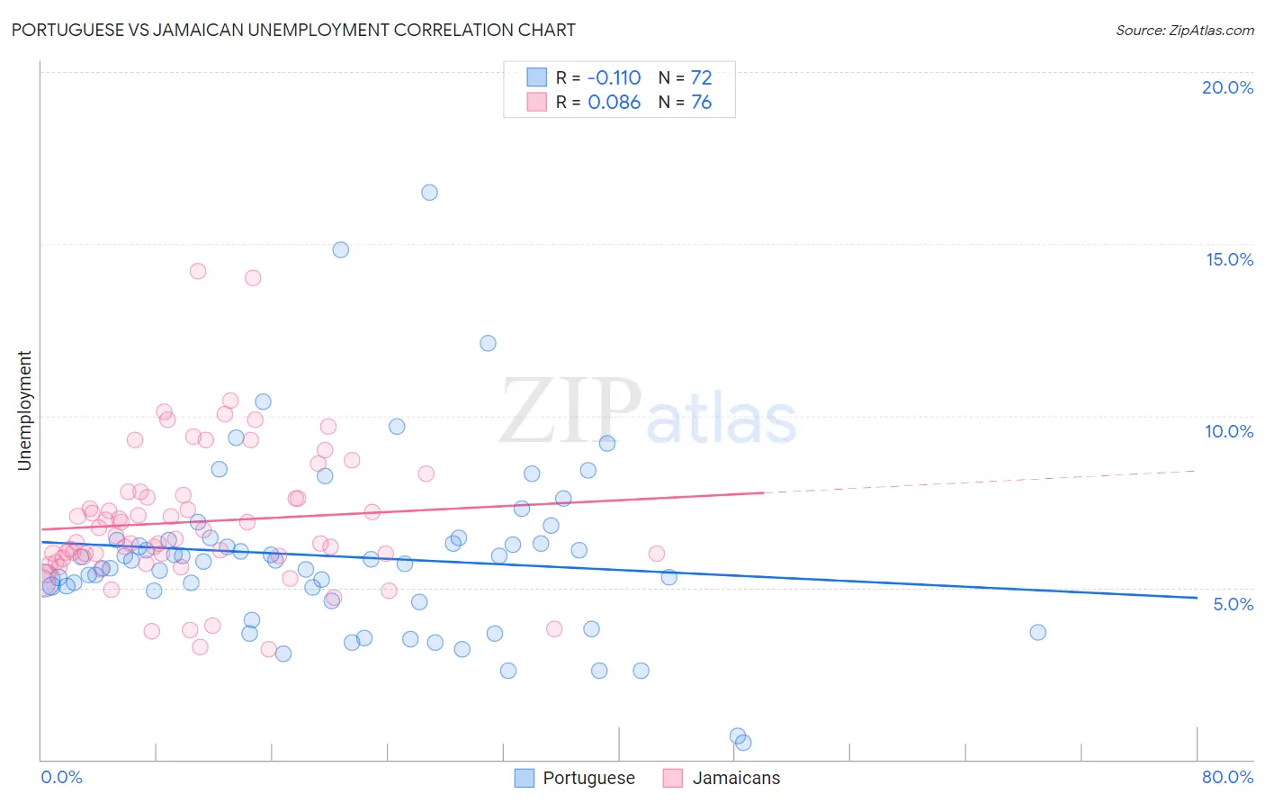 Portuguese vs Jamaican Unemployment