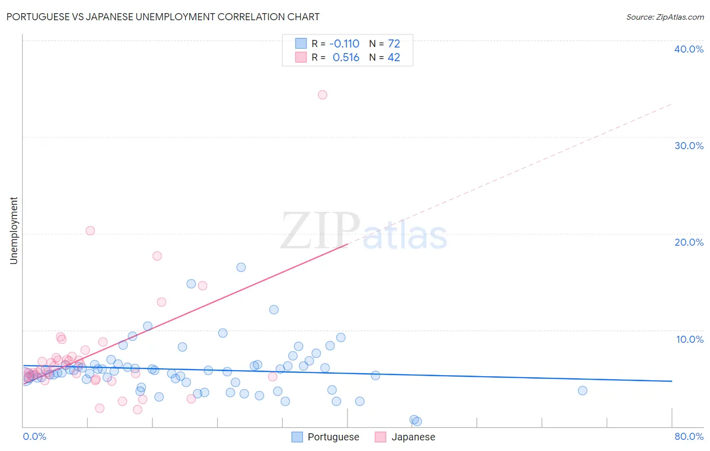 Portuguese vs Japanese Unemployment