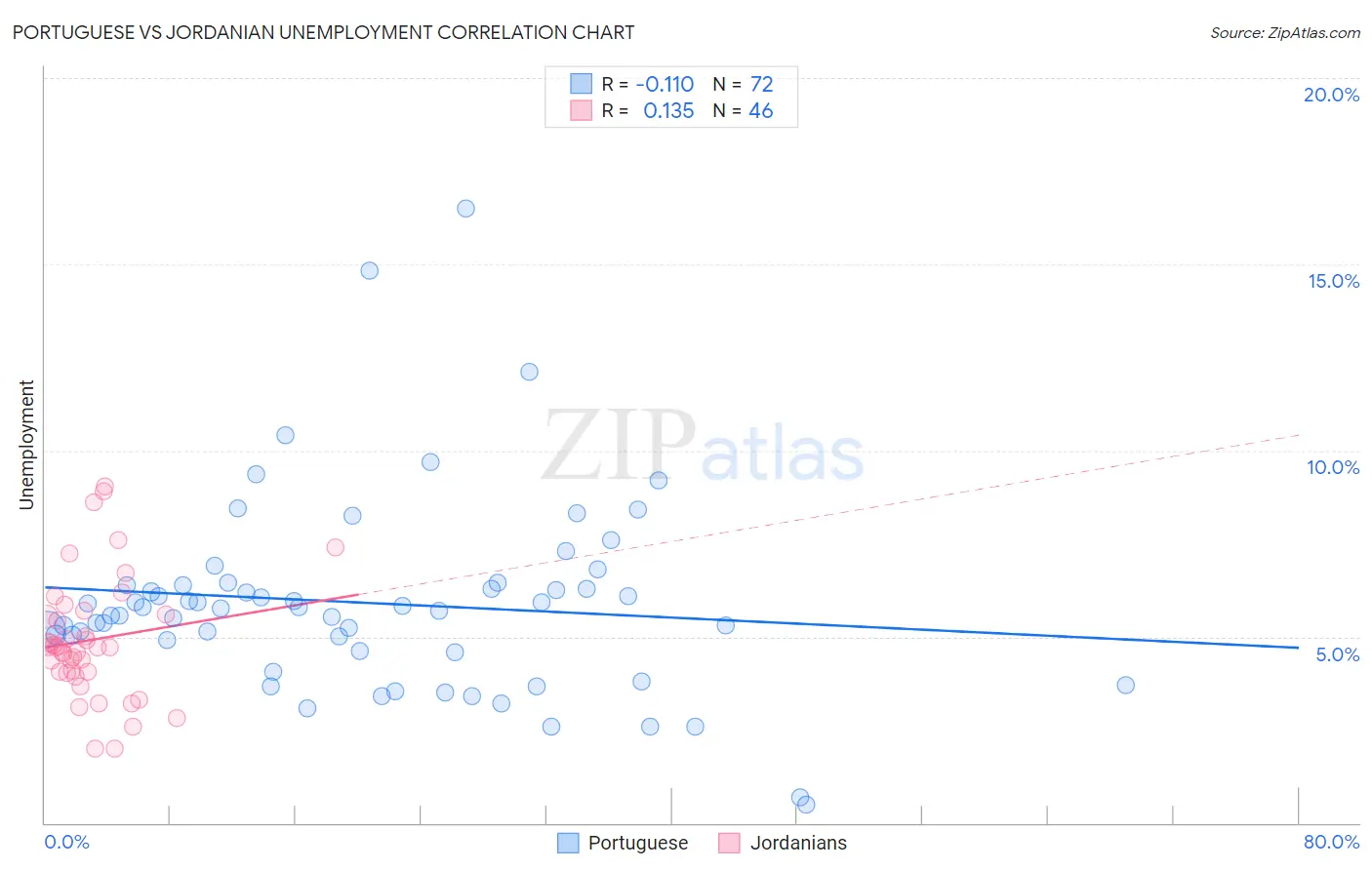 Portuguese vs Jordanian Unemployment