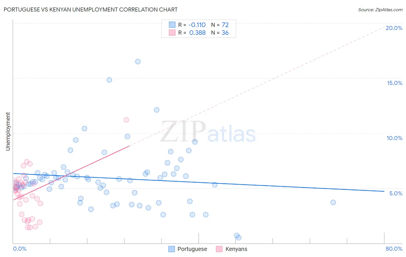 Portuguese vs Kenyan Unemployment