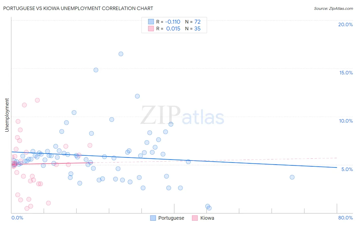 Portuguese vs Kiowa Unemployment