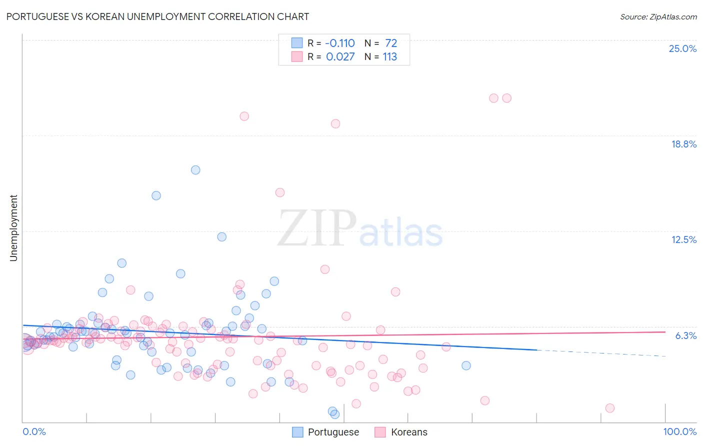 Portuguese vs Korean Unemployment