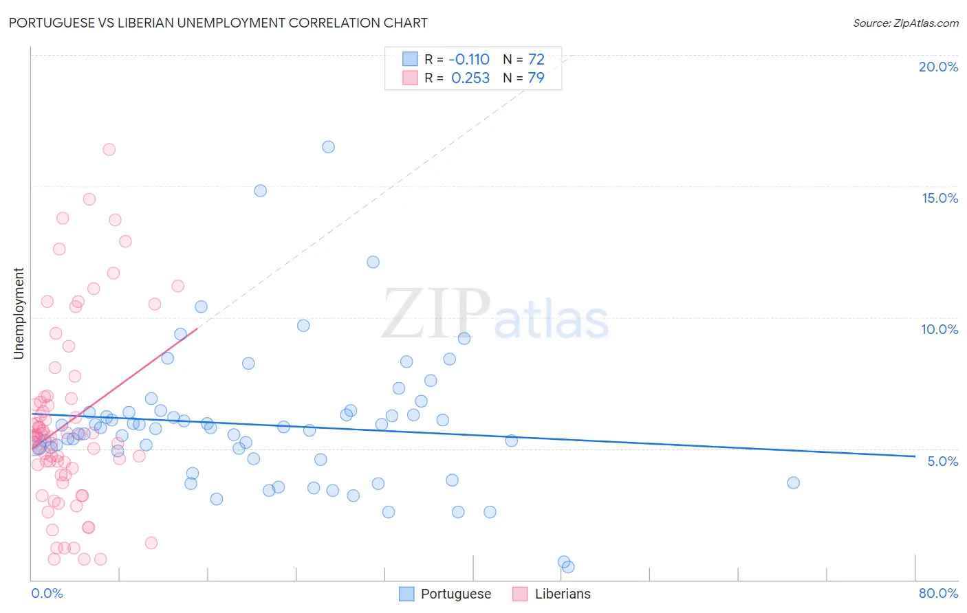 Portuguese vs Liberian Unemployment
