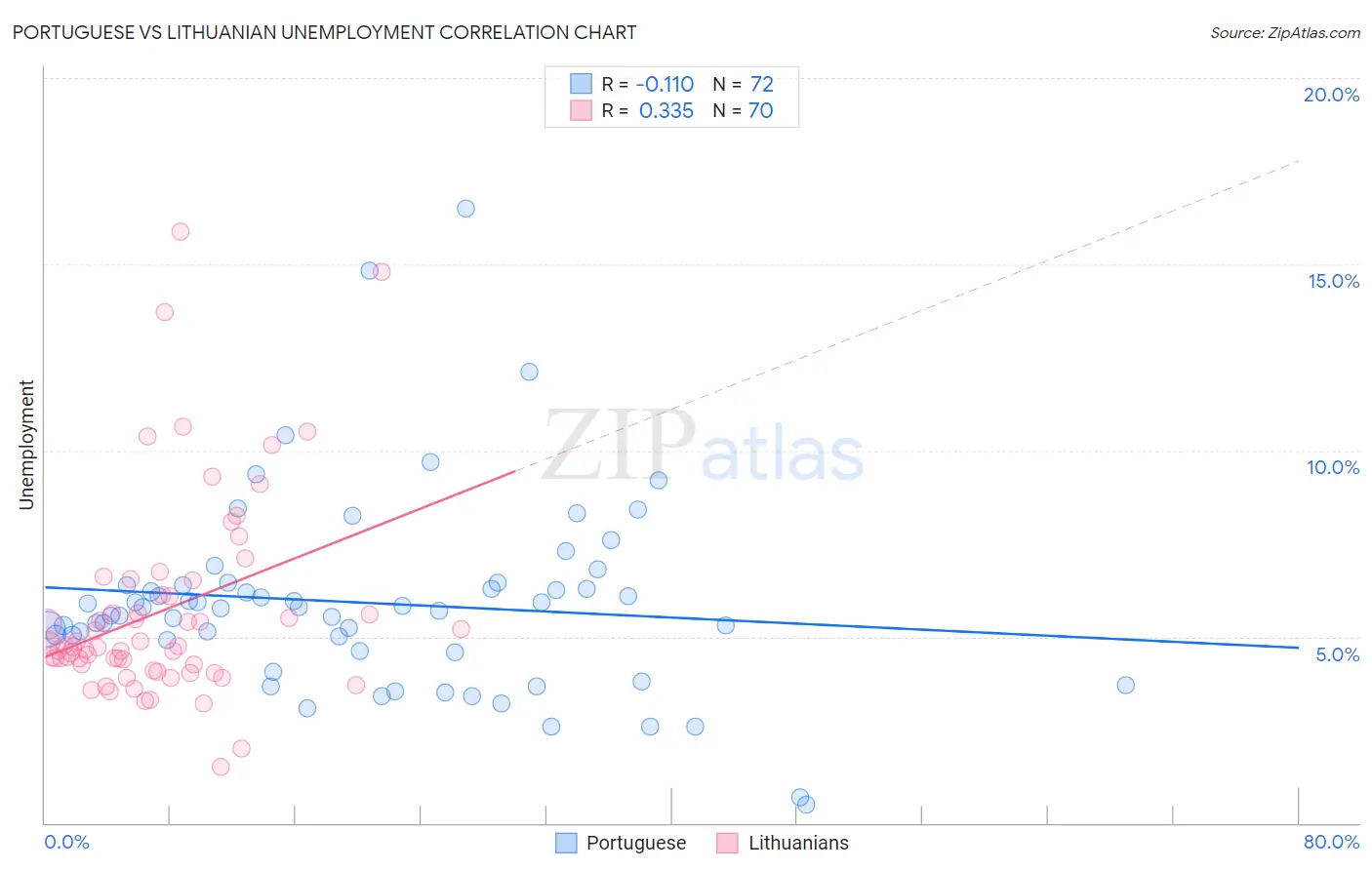 Portuguese vs Lithuanian Unemployment