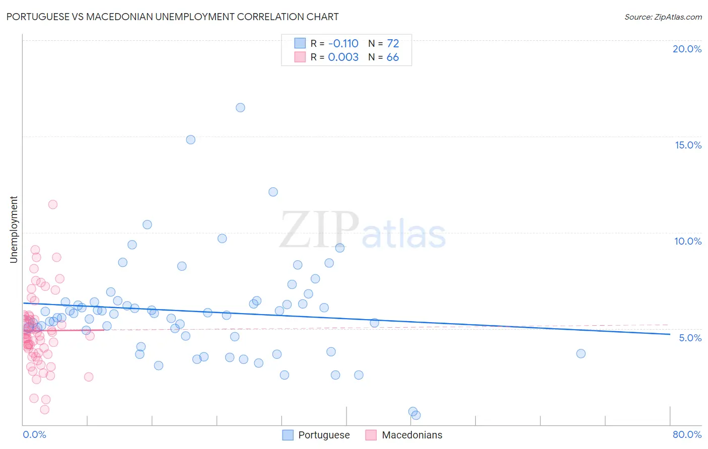 Portuguese vs Macedonian Unemployment