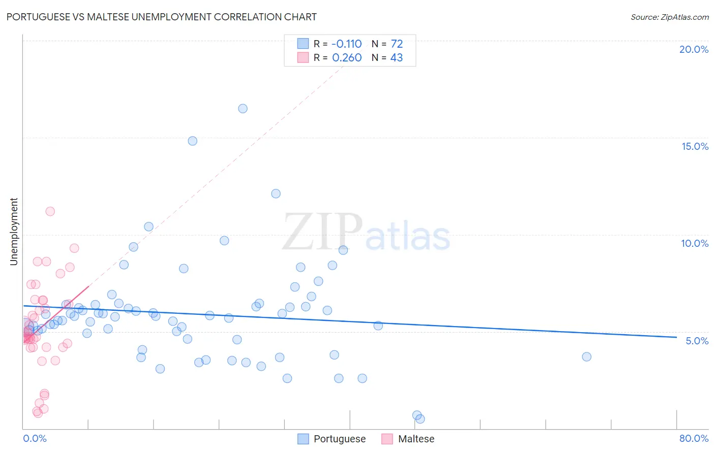 Portuguese vs Maltese Unemployment