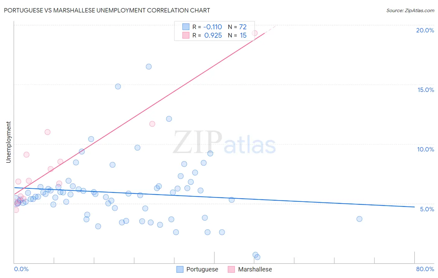 Portuguese vs Marshallese Unemployment