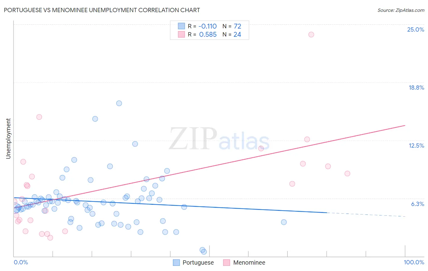 Portuguese vs Menominee Unemployment