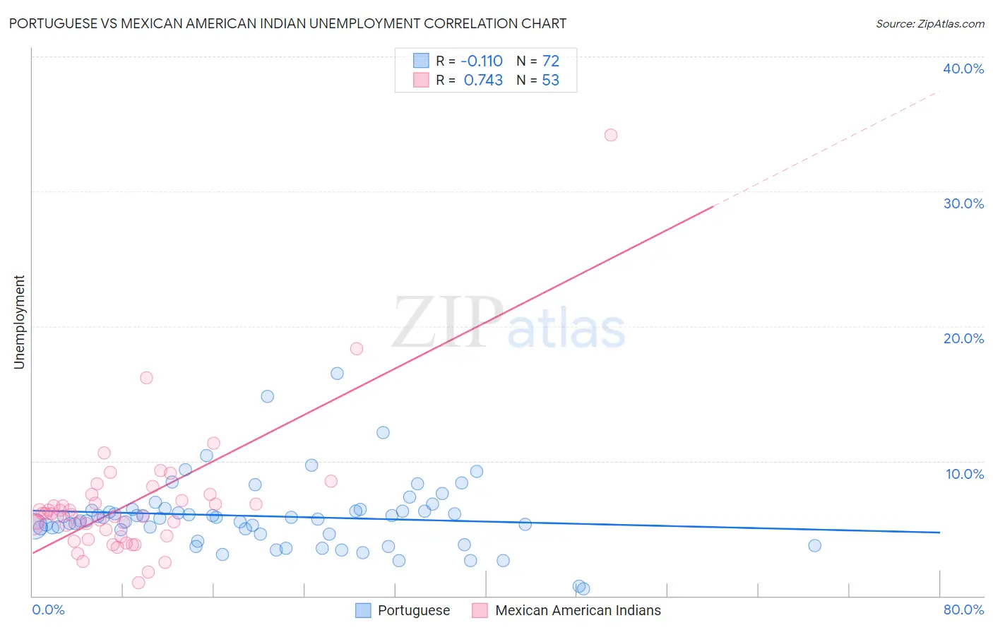 Portuguese vs Mexican American Indian Unemployment