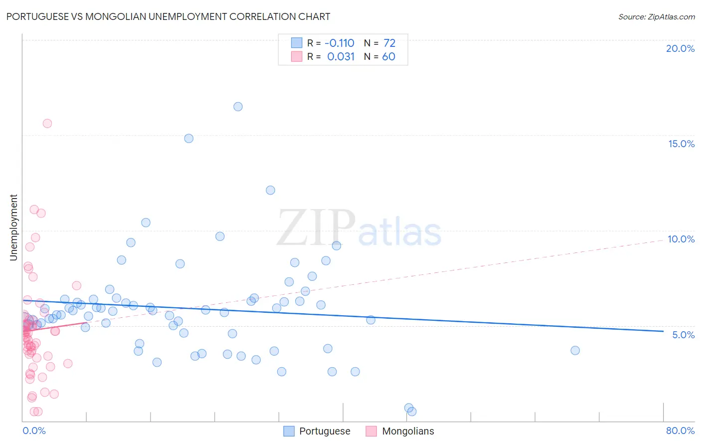 Portuguese vs Mongolian Unemployment