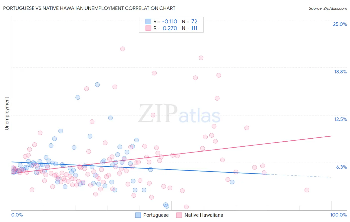 Portuguese vs Native Hawaiian Unemployment