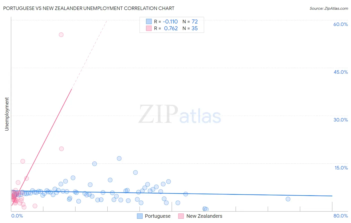Portuguese vs New Zealander Unemployment