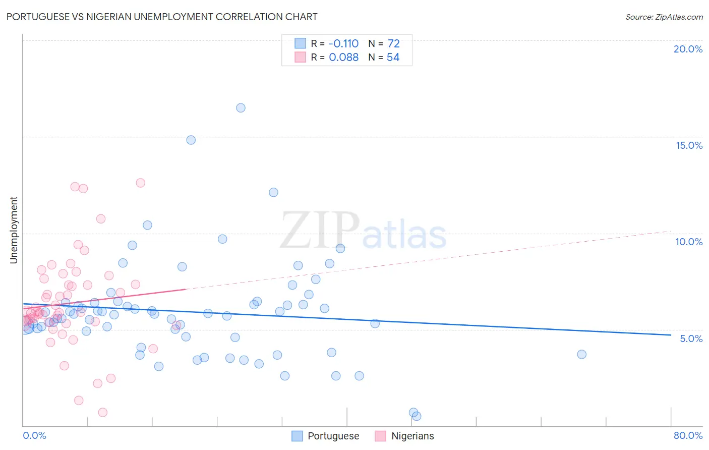 Portuguese vs Nigerian Unemployment