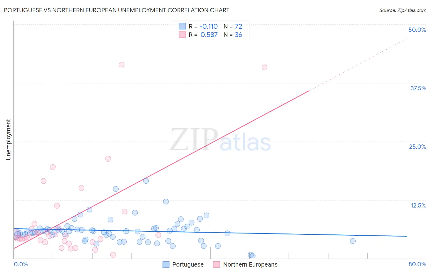 Portuguese vs Northern European Unemployment