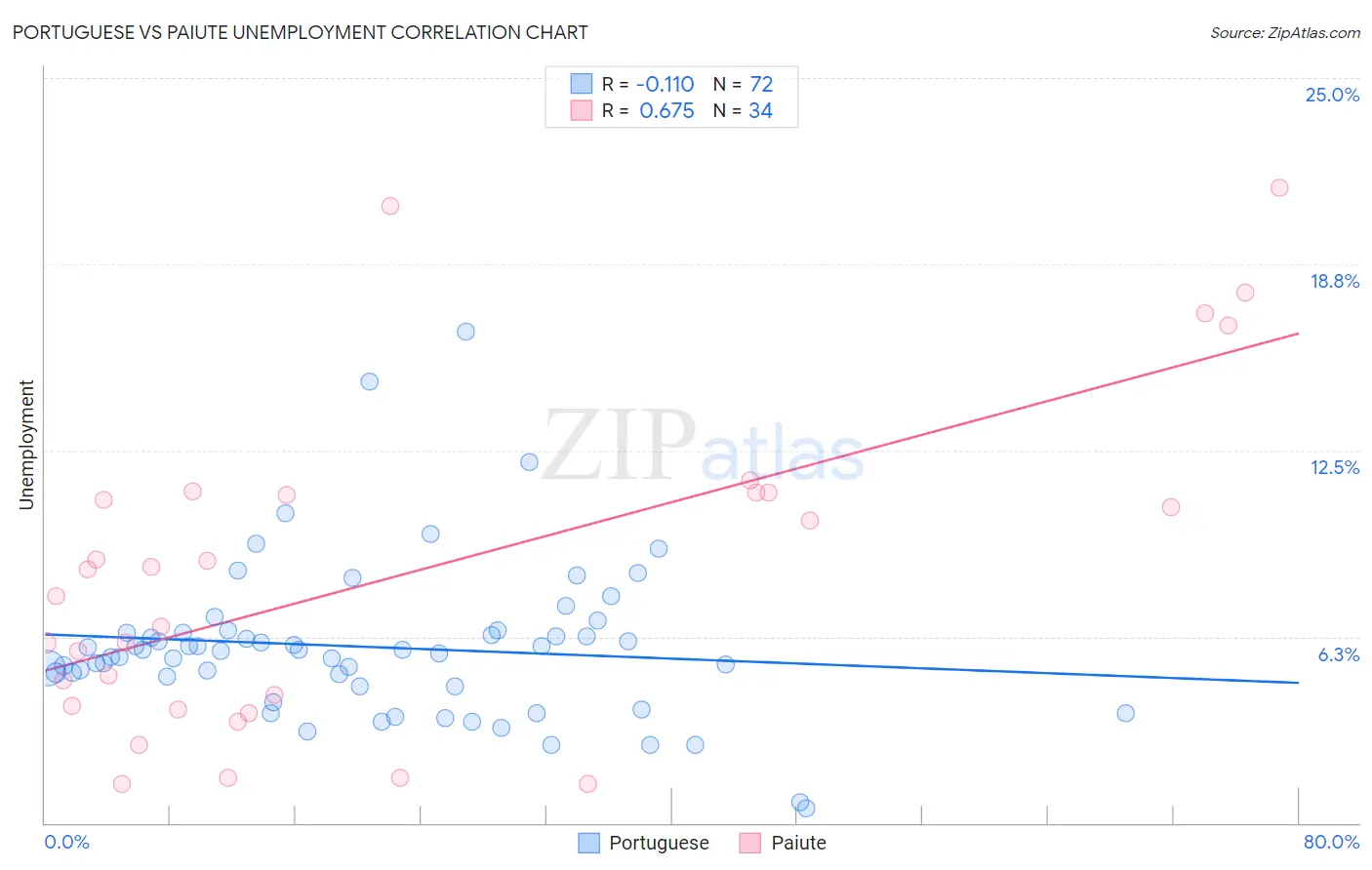 Portuguese vs Paiute Unemployment