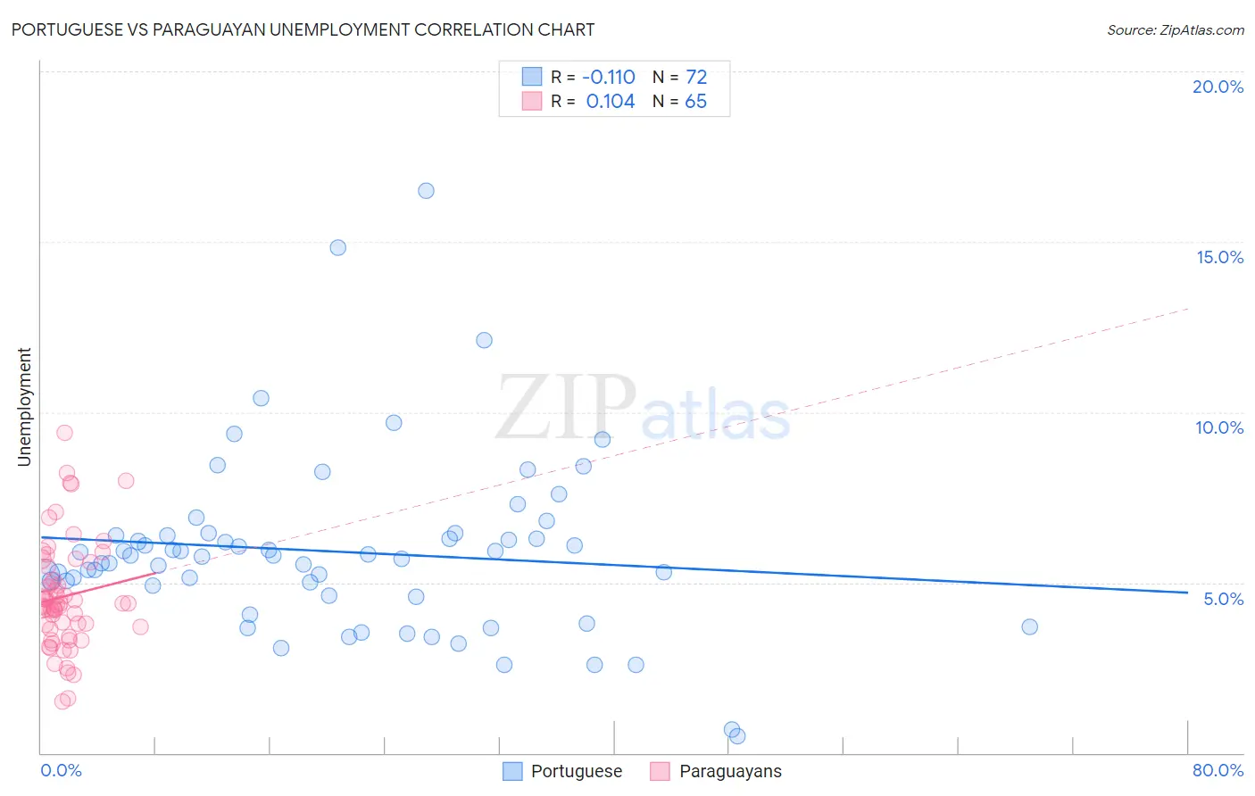 Portuguese vs Paraguayan Unemployment