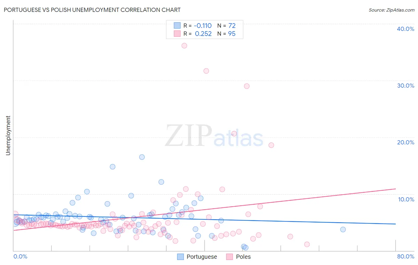 Portuguese vs Polish Unemployment