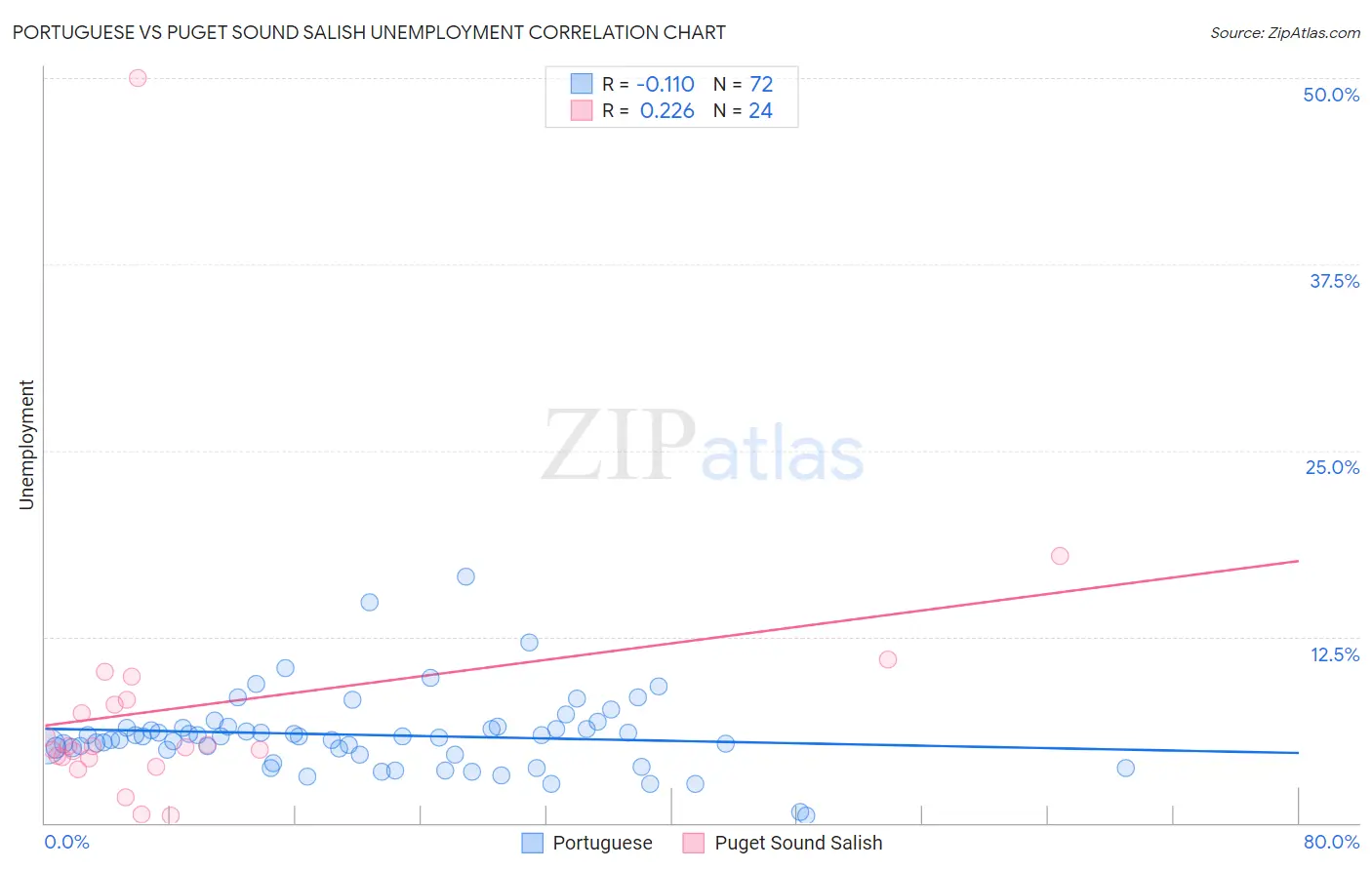 Portuguese vs Puget Sound Salish Unemployment