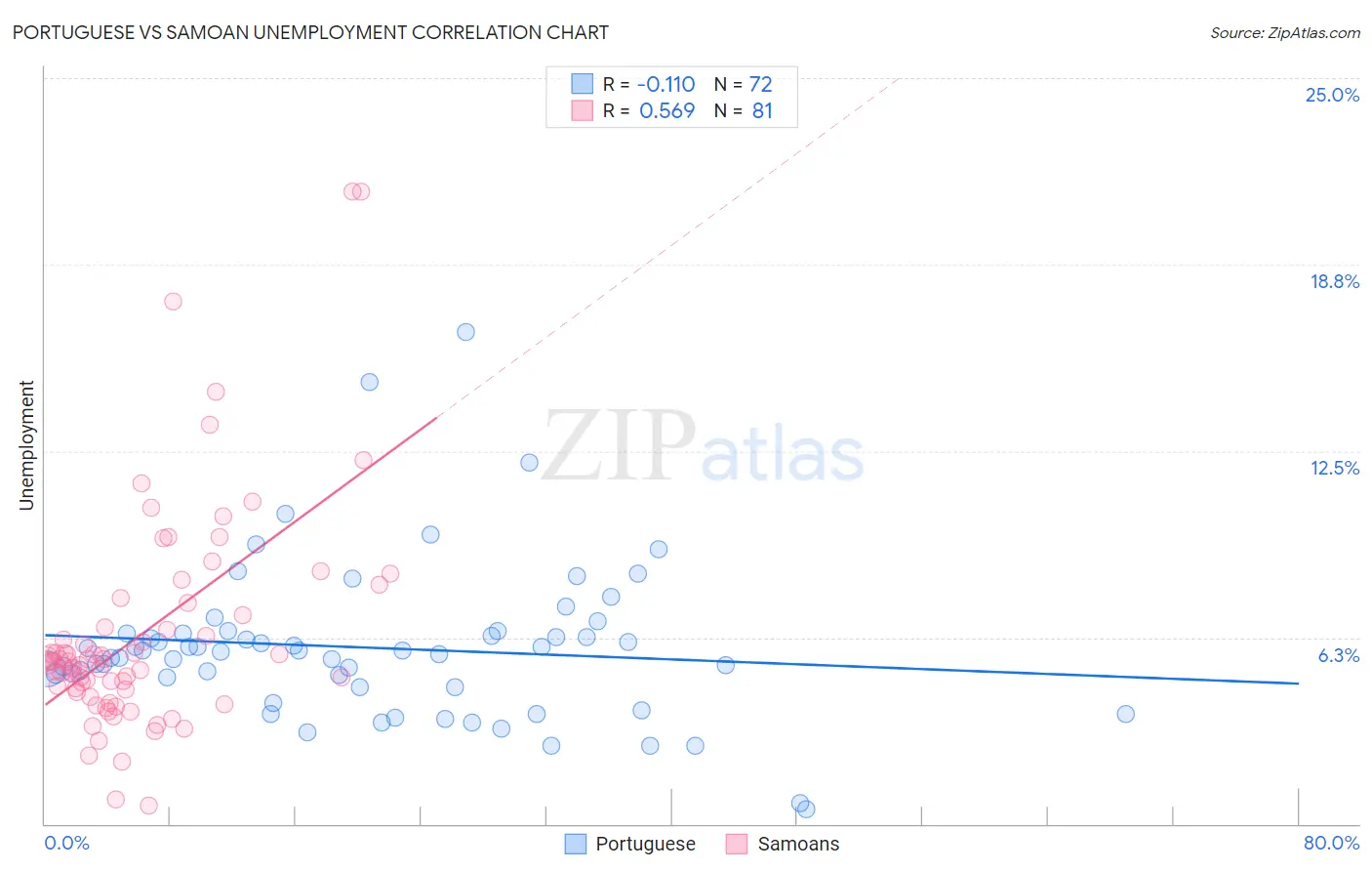 Portuguese vs Samoan Unemployment