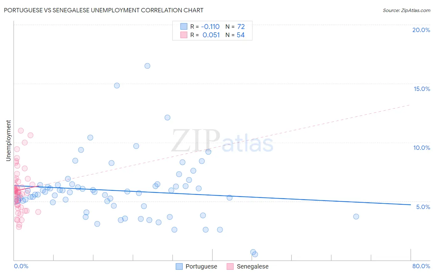 Portuguese vs Senegalese Unemployment