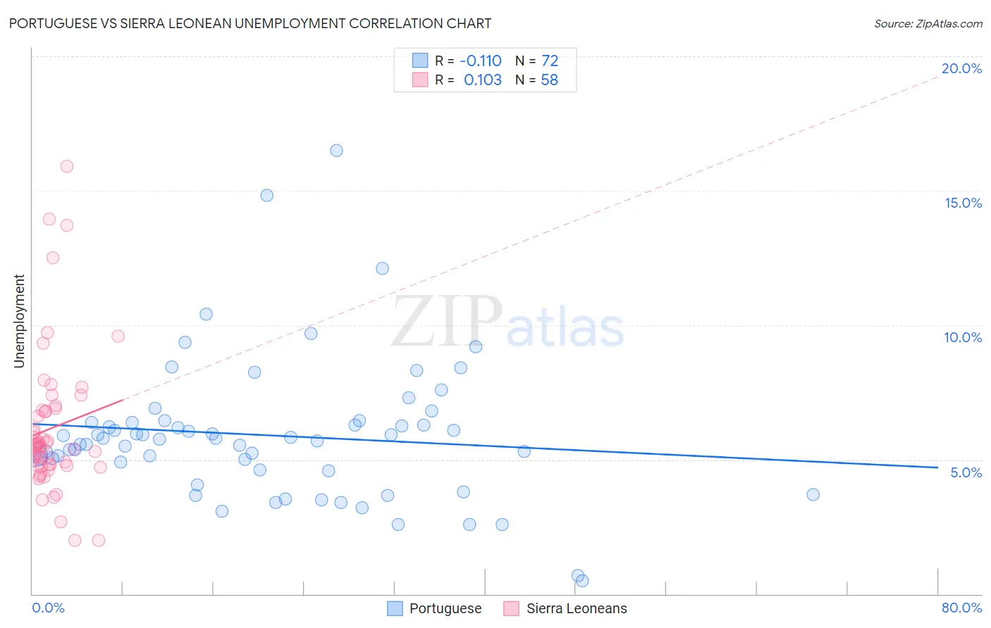 Portuguese vs Sierra Leonean Unemployment