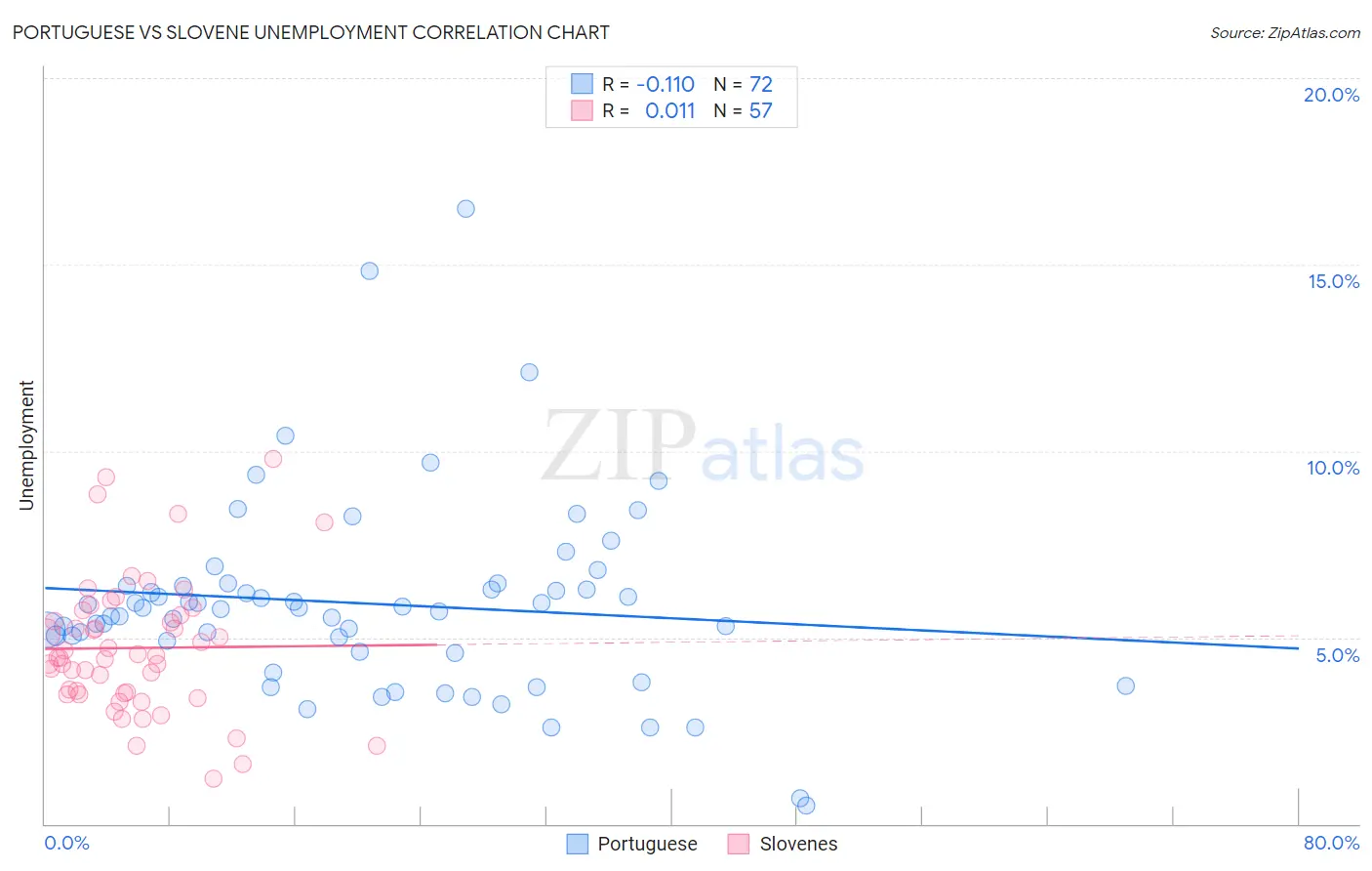 Portuguese vs Slovene Unemployment