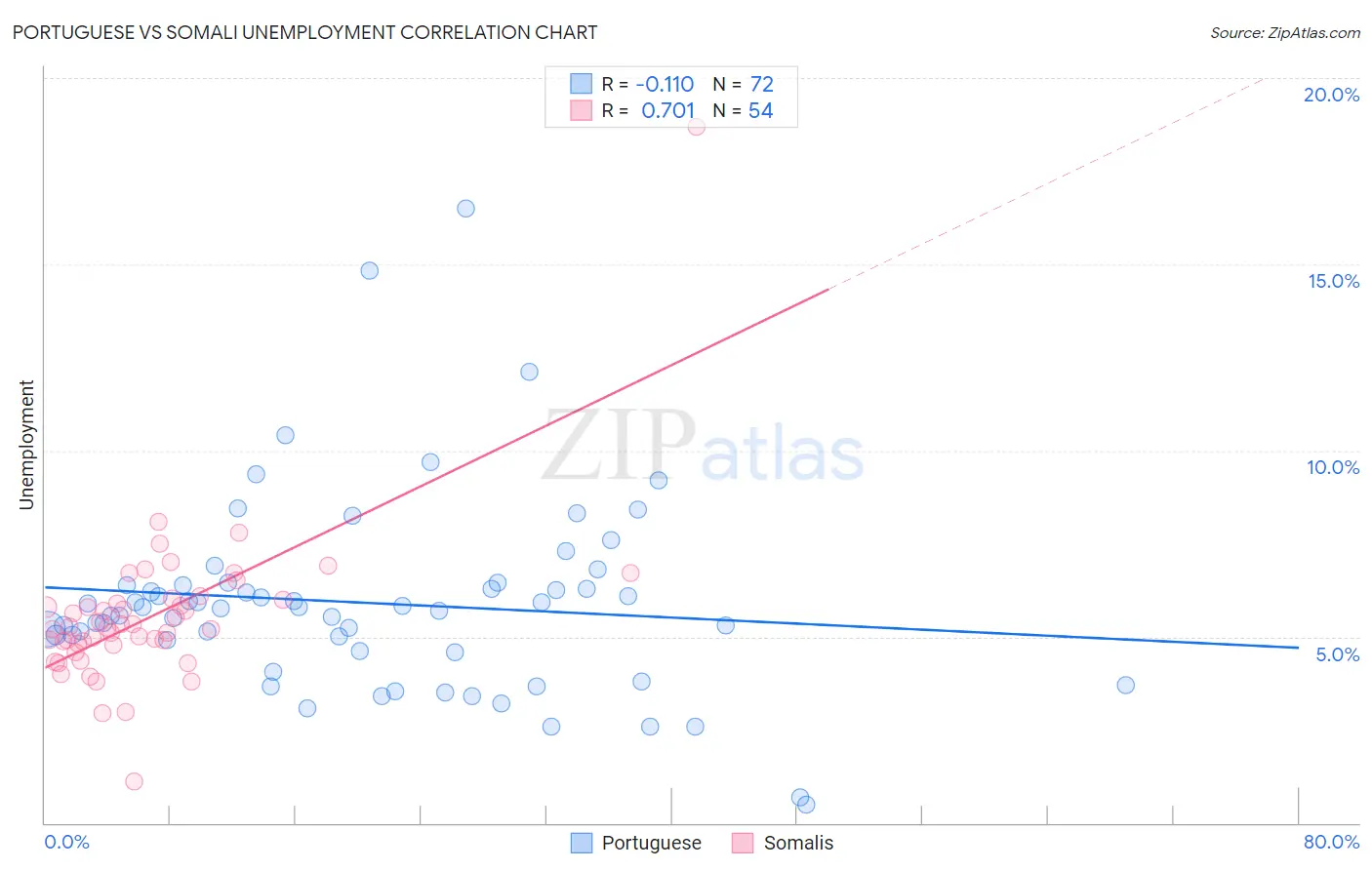 Portuguese vs Somali Unemployment
