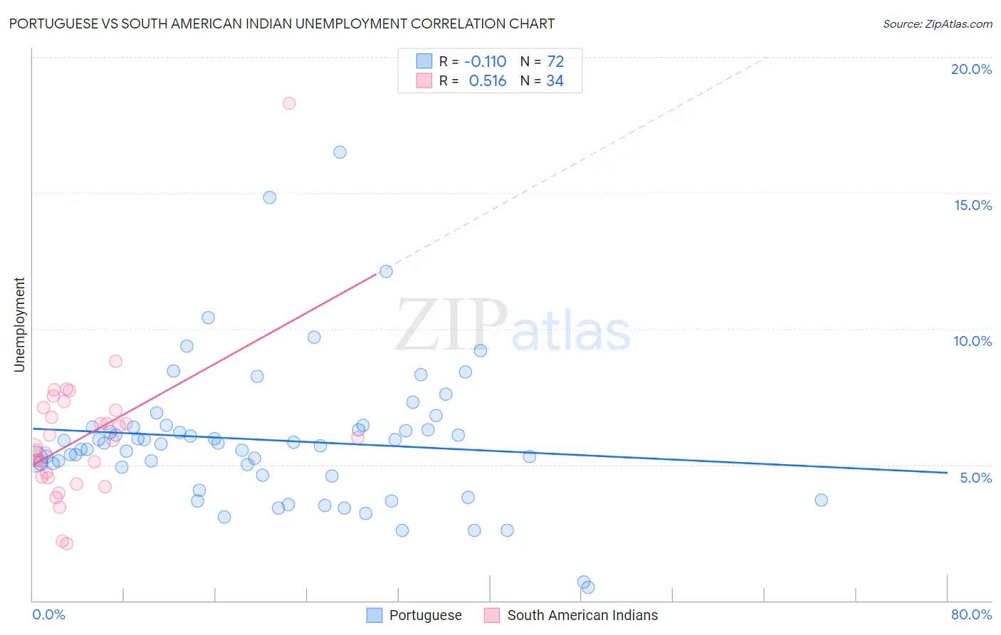 Portuguese vs South American Indian Unemployment