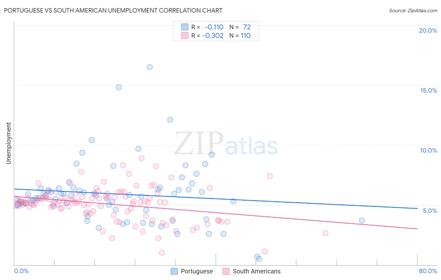 Portuguese vs South American Unemployment