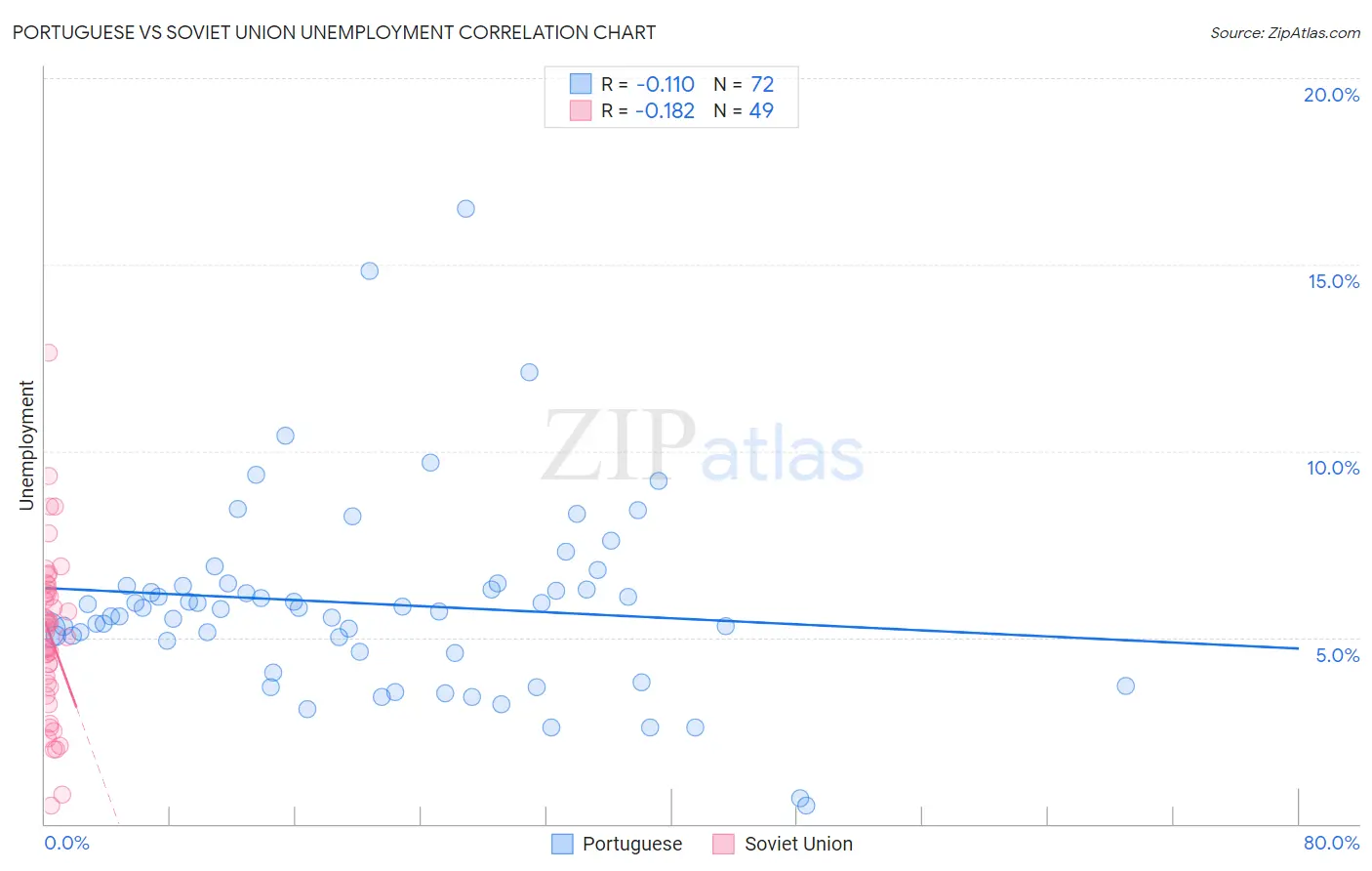 Portuguese vs Soviet Union Unemployment