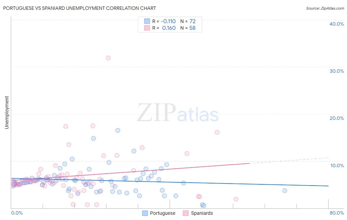Portuguese vs Spaniard Unemployment