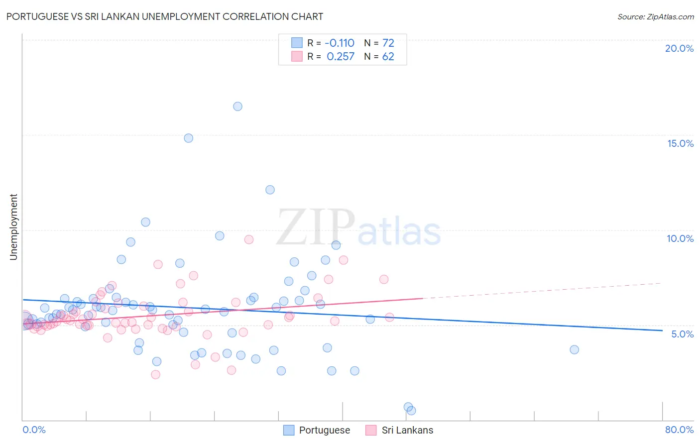 Portuguese vs Sri Lankan Unemployment