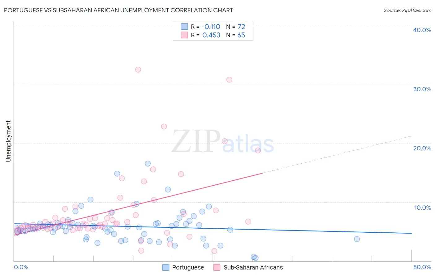 Portuguese vs Subsaharan African Unemployment