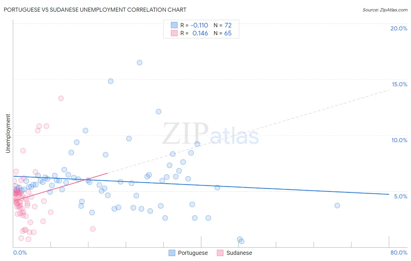 Portuguese vs Sudanese Unemployment