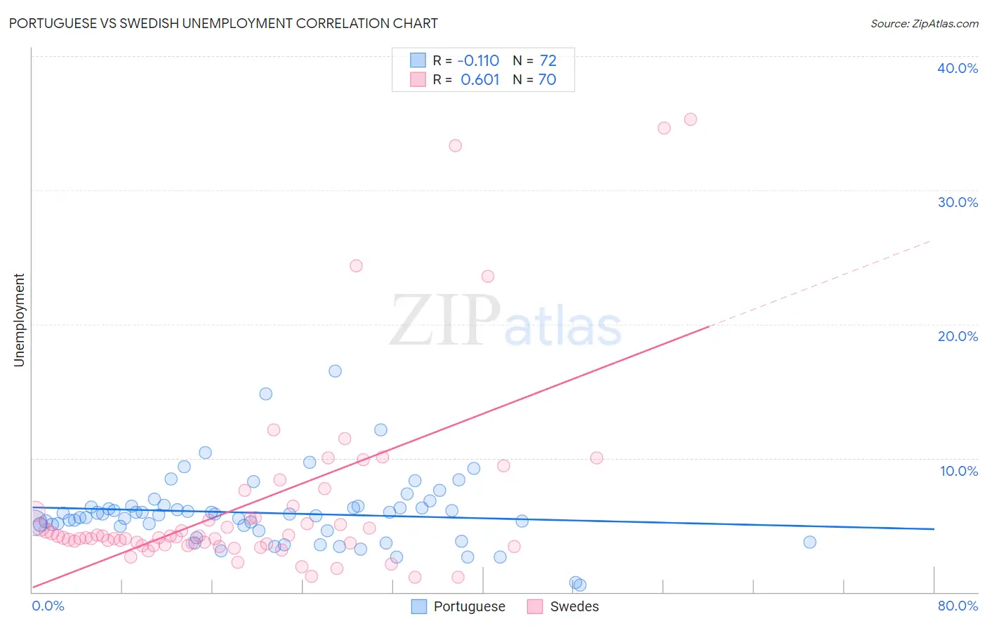 Portuguese vs Swedish Unemployment