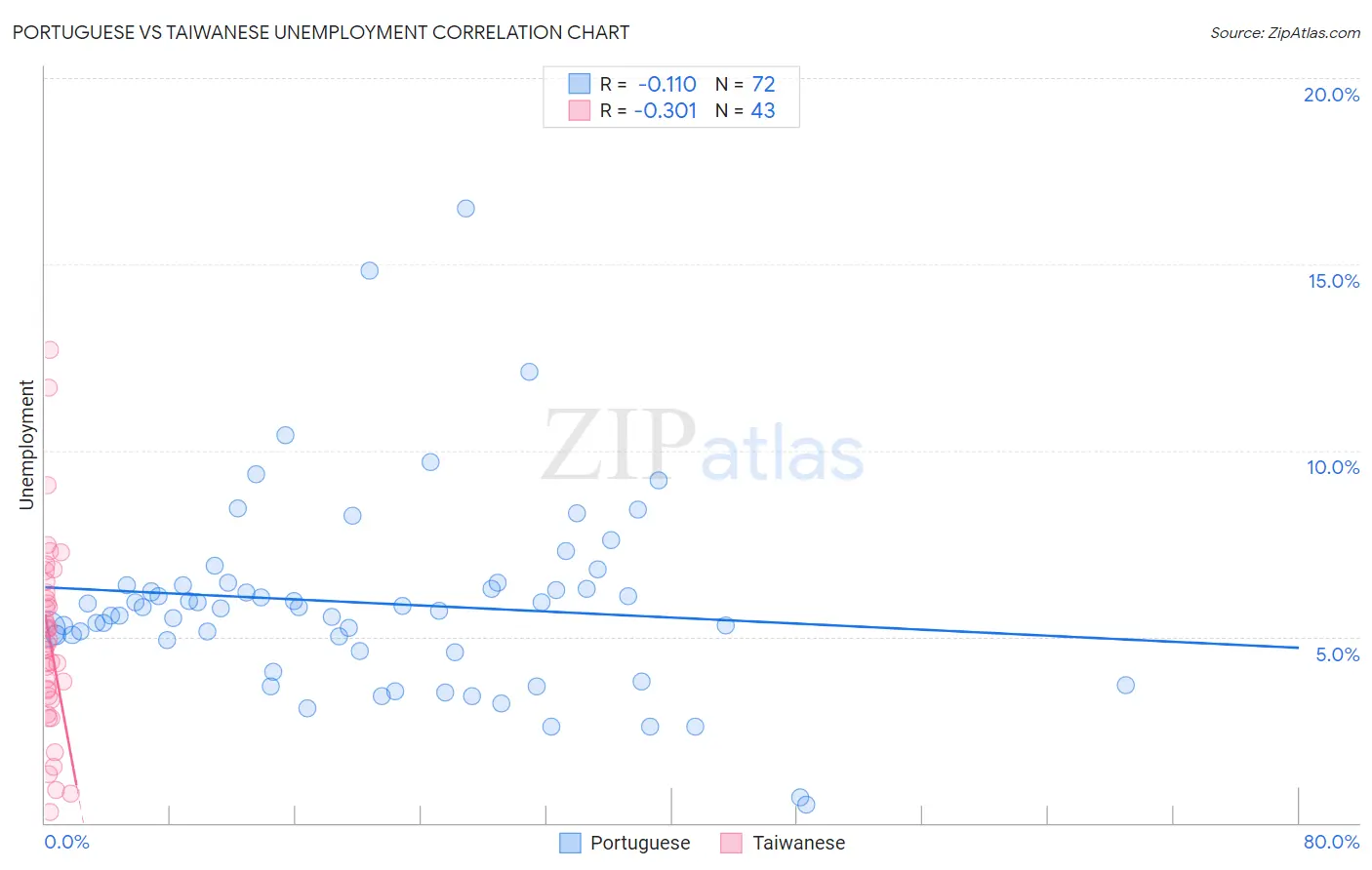 Portuguese vs Taiwanese Unemployment