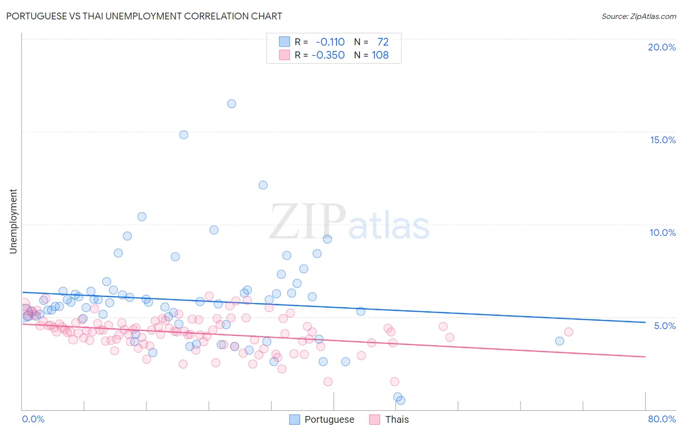 Portuguese vs Thai Unemployment