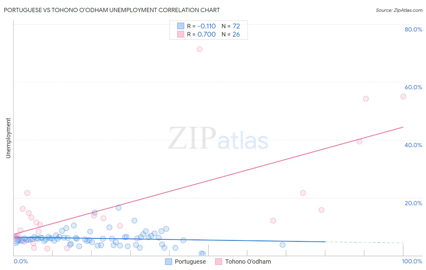 Portuguese vs Tohono O'odham Unemployment