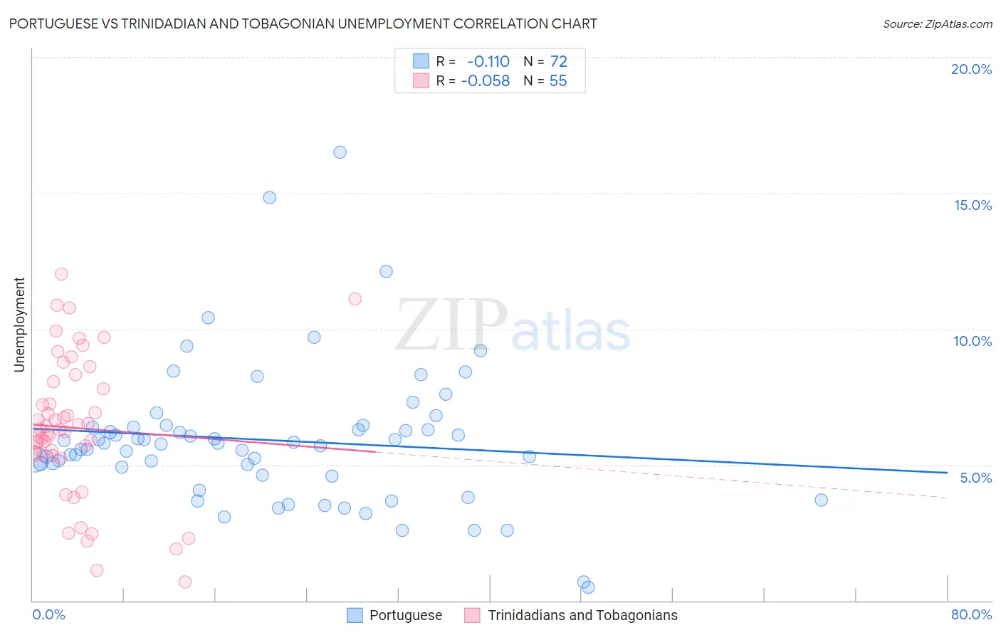 Portuguese vs Trinidadian and Tobagonian Unemployment