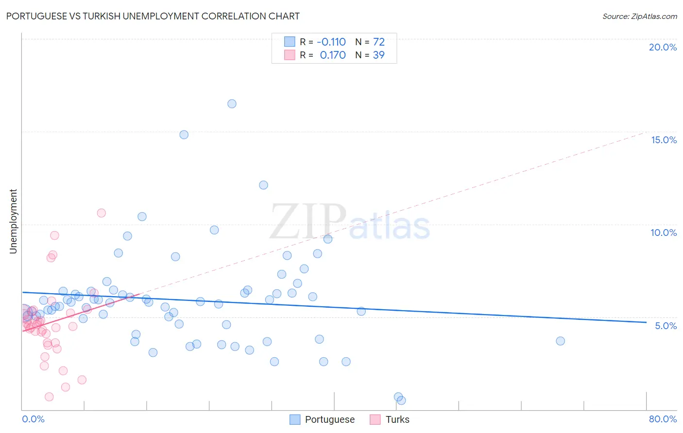 Portuguese vs Turkish Unemployment