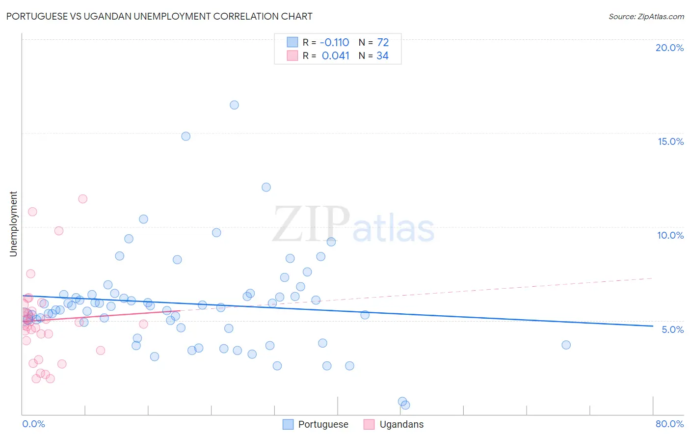 Portuguese vs Ugandan Unemployment