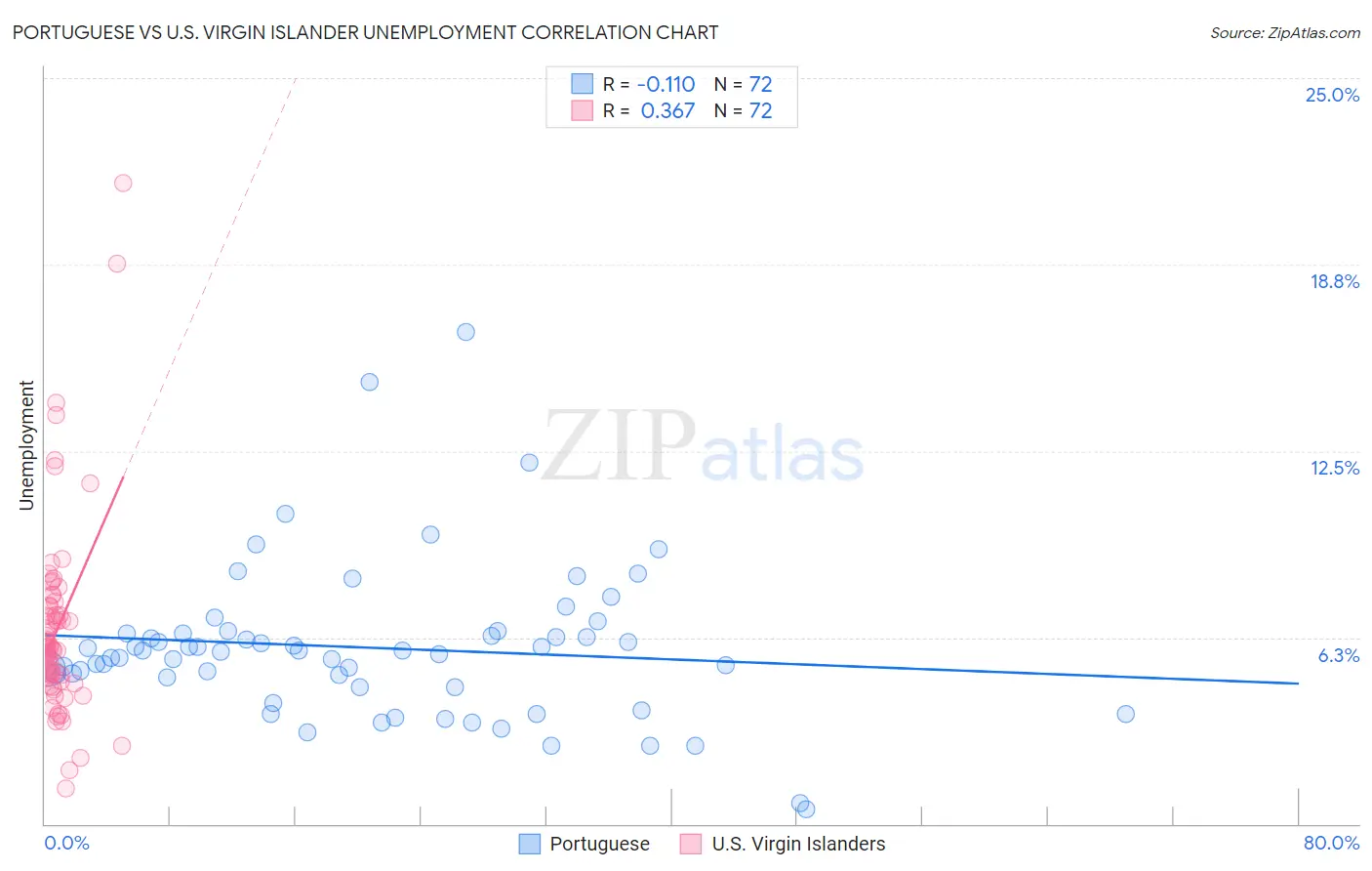 Portuguese vs U.S. Virgin Islander Unemployment
