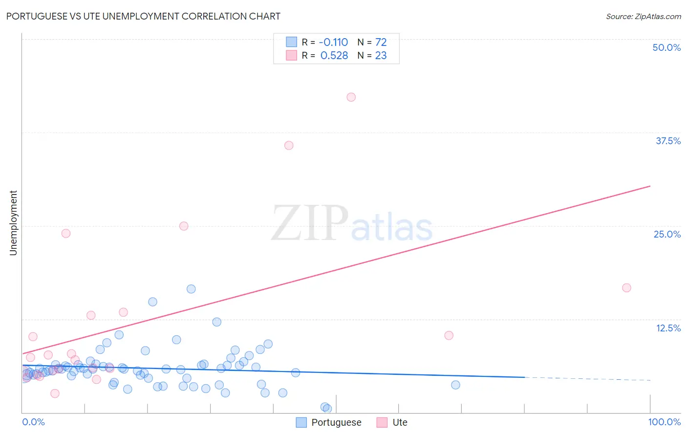Portuguese vs Ute Unemployment