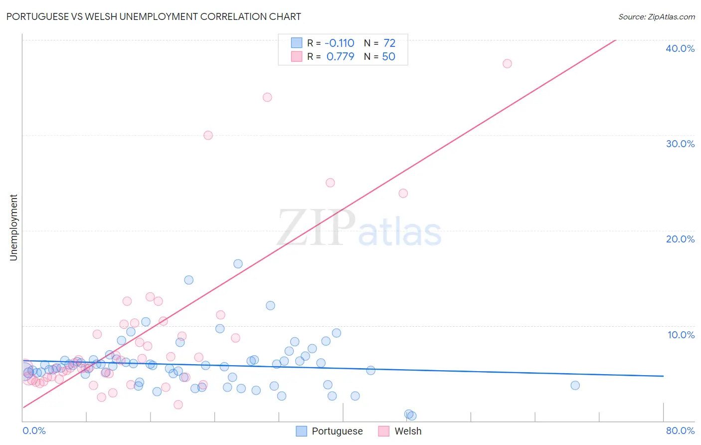 Portuguese vs Welsh Unemployment