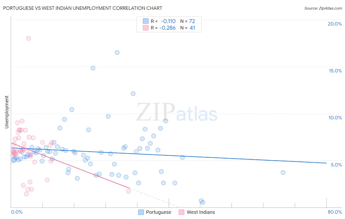 Portuguese vs West Indian Unemployment
