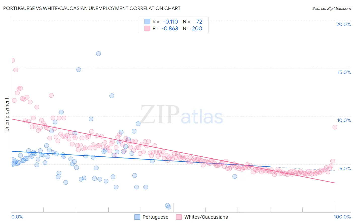 Portuguese vs White/Caucasian Unemployment