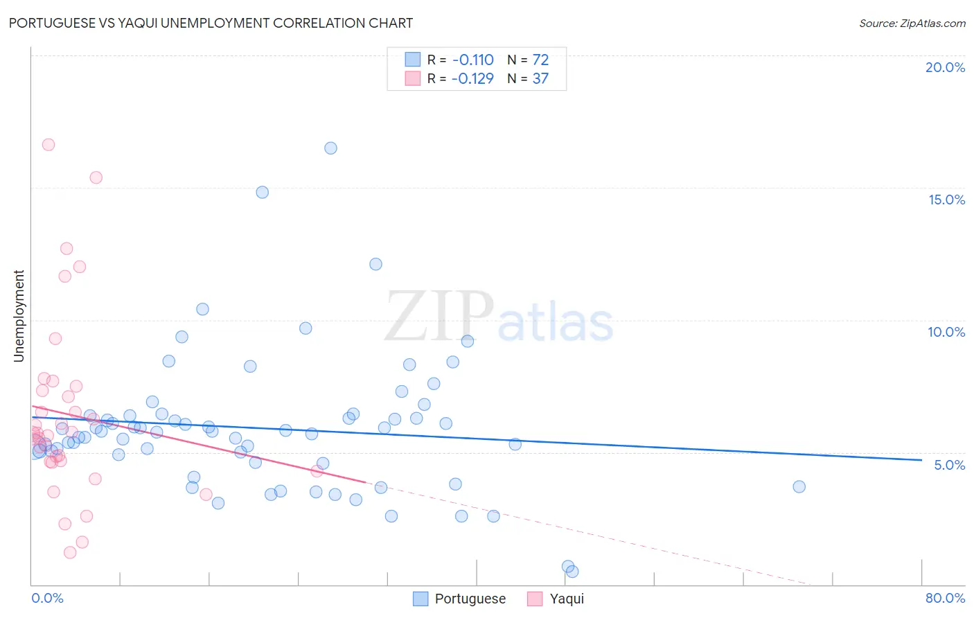 Portuguese vs Yaqui Unemployment
